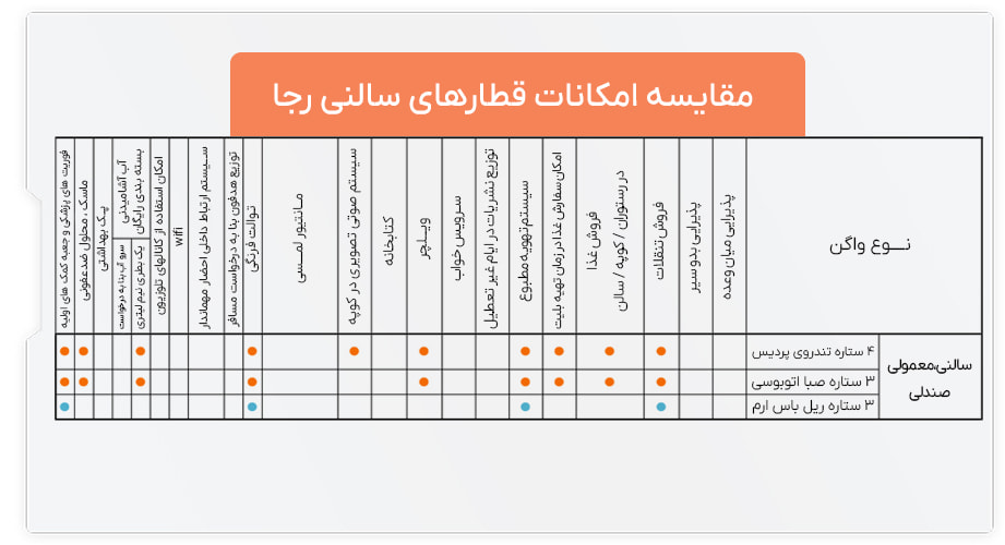 امکانات قطارهای سالنی رجا